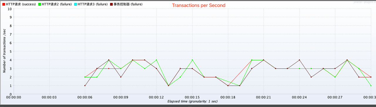 Transactions per Second